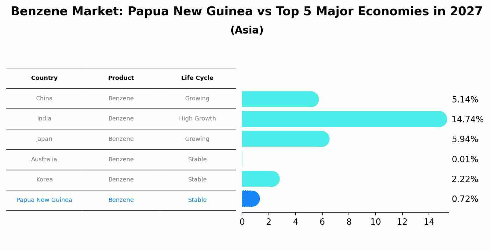 Benzene Market: Papua New Guinea vs Top 5 Major Economies in 2027 (Asia)